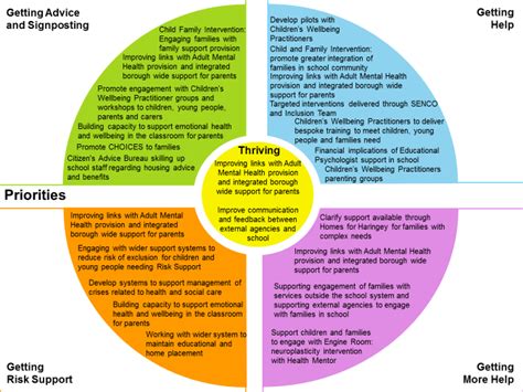 Mapping local provision against the THRIVE Framework needs based ...