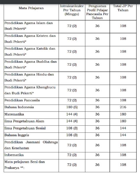 Struktur Kurikulum Merdeka SMP/MTs Serta alokasi waktu kelas 7 8 9 2022/2023