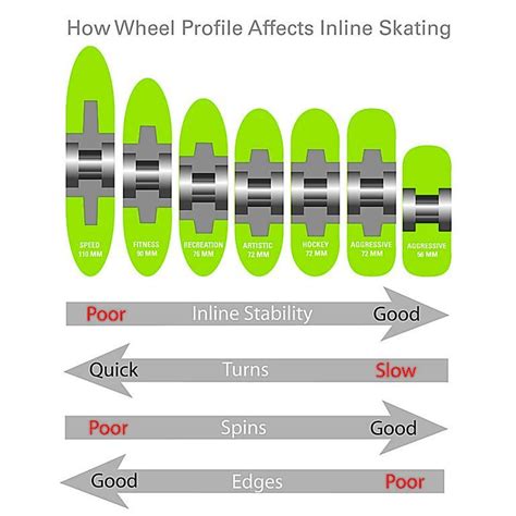 Inline Skate Wheels 101 | Inline skating, Inline skate, Skate wheels