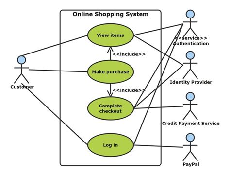 Online shopping use case diagram uml - honmark