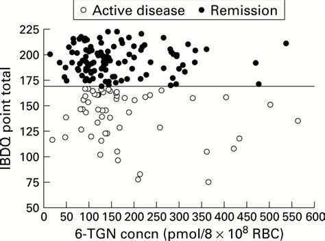 Measurement of thiopurine methyltransferase activity and azathioprine metabolites in patients ...