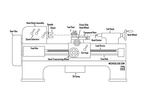 Lathe Machine Diagram and Parts Explained - MechCollege