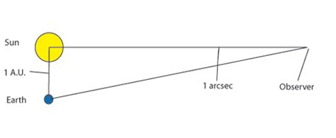 Concepts - Basic Units of Measure