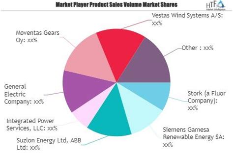 Wind Turbine Maintenance, Repair & Overhaul (Mro) Market Next