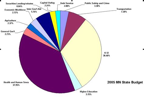 Captain Capitalism: The Minnesota State Budget