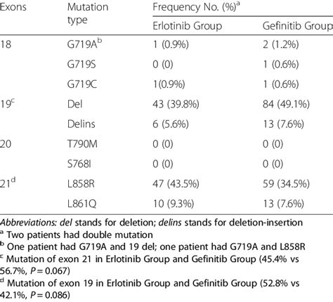 EGFR Gene mutation status | Download Table