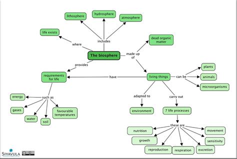 Gr 7 - Ch 1 - The biosphere | A SUMMARY concept map of the c… | Flickr