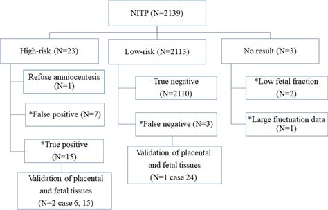 Flowchart of NIPT and amniocentesis results. * represents the cases... | Download Scientific Diagram