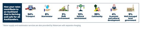 Auckland Council rates - OurAuckland