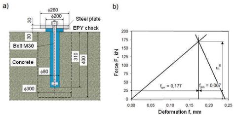 Figure 1 from Determination of joint diagrams for a foundation bolted ...