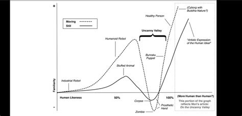 Uncanny Valley with More Features. (From Vsauce's uncanny valley video) | Charts and graphs ...