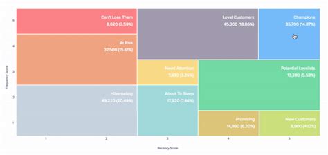 Marketing RFM Analysis Simplified: 5 Step Approach Made Easy - Learn | Hevo