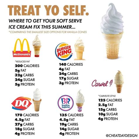 Ice Cream Nutrition Guide | Cheat Day Design