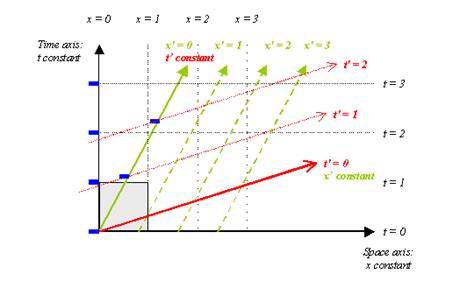 Claes Johnson on Mathematics and Science: Physics Illusion 11: Lorentz Transformation as Holy ...