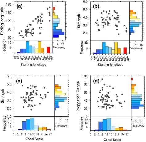 Individual and joint frequency distributions of a starting longitude ...