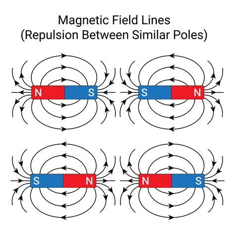 Similar Poles of Magnet Repel Each Other. Magnetic Field Lines. 25747559 Vector Art at Vecteezy