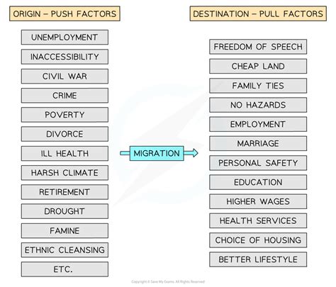 Reasons for Migration (1.2.1) | CIE IGCSE Geography Revision Notes 2020 | Save My Exams