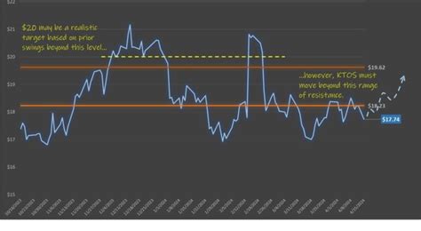 Trade of the Day: Wager on Kratos Defense (KTOS) Stock as Drone Demand ...