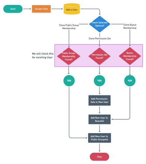 Getting Started with Salesforce Flow – Part 53 (Clone a User with their ...