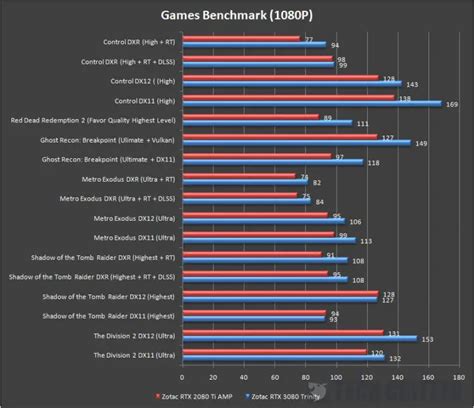 Review - ZOTAC GAMING GeForce RTX 3080 Trinity