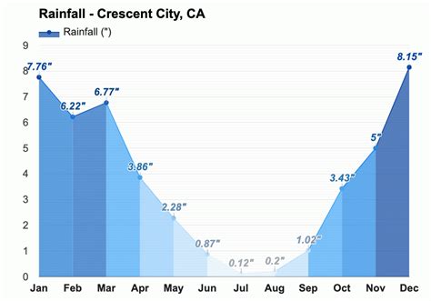 March weather - Spring 2024 - Crescent City, CA