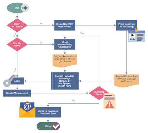 Wikivoyage Global ID Workflow | Workflow diagram, Business process, Process flow diagram