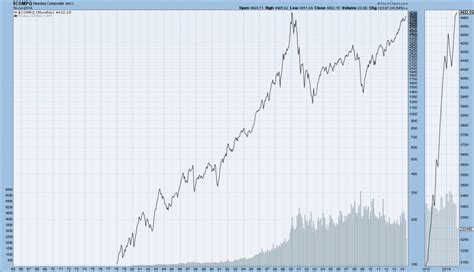 Long-Term Historical Charts Of The DJIA, S&P500, And Nasdaq Composite