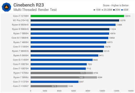 Intel Core i7-12700H Review: Alder Lake on the Go | TechSpot