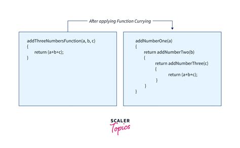 What is Java Currying? - Scaler Topics