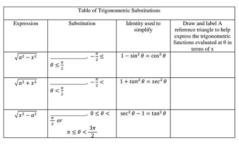 Solved Table of Trigonometric Substitutions Expression | Chegg.com