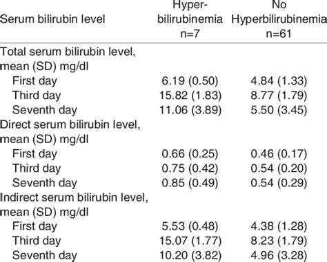 Serum bilirubin level results | Download Table