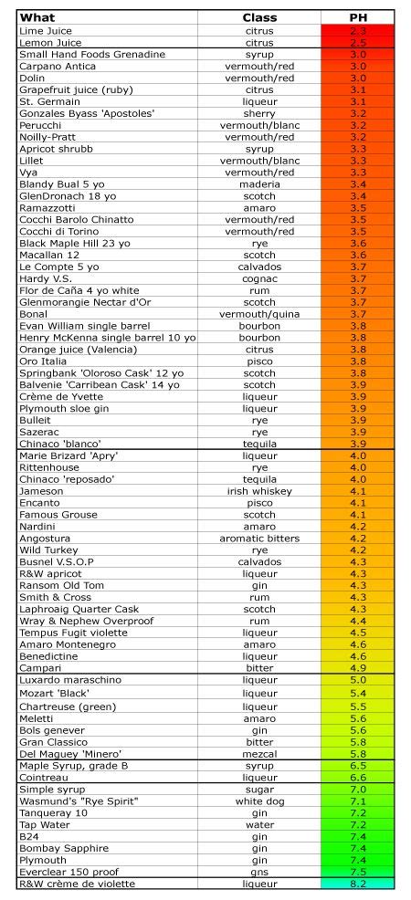 Rank These Items From Most Acidic to Least Acidic