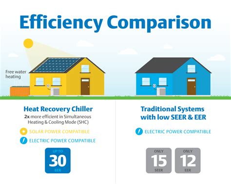 Increase Your Home’s Energy Efficiency with Heat-Recovery Chillers