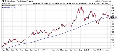 Gold ETF Performance And Outlook | Seeking Alpha