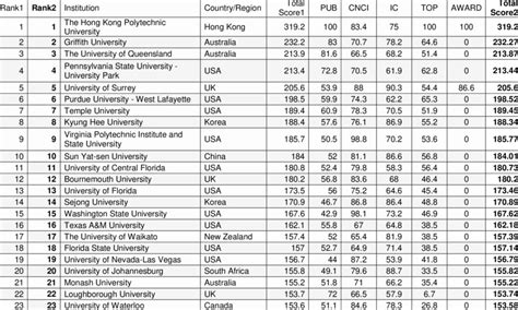 ShanghaiRanking's University Subject Ranking in Hospitality and Tourism ...