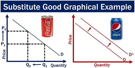 What are substitute goods? Definition and examples