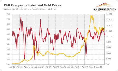 PMI Index and Gold - Explained | Sunshine Profits