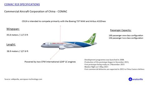 COMAC-C919 Commercial Aircraft Corporation of China | aviationfile ...