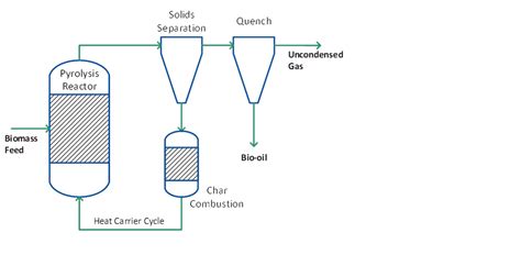 Pyrolysis Reactors - Task 34