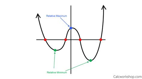 How to Graph Polynomial Functions (8 Excellent Examples!)