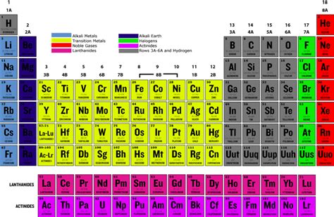 PowerSchool Learning : 8th Grade Science : Subsec.1 - Halogens | 8th grade science, Science ...