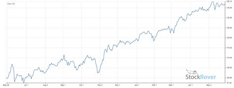 Dividends of the Dow - What Dow 30 Stocks Pay a Dividend ...