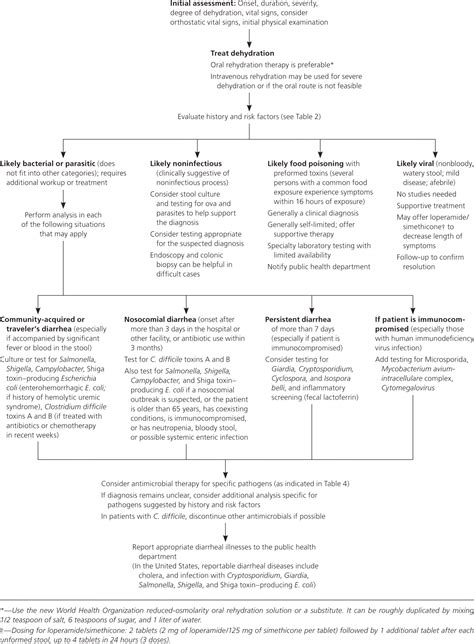 Acute Diarrhea in Adults | AAFP