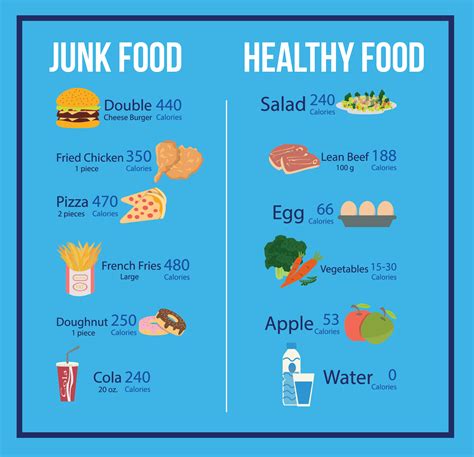 Healthy And Unhealthy Food Table