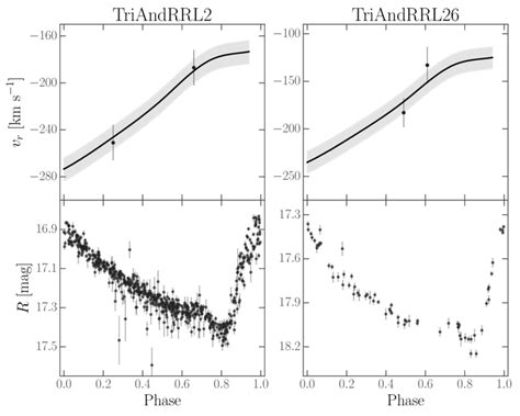 -Examples of template fits to radial velocity measurements of two of... | Download Scientific ...