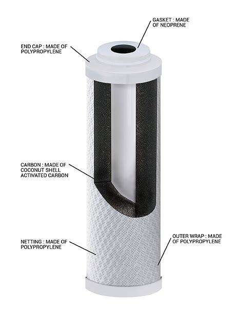 How do Carbon block filters work? - Hydronix