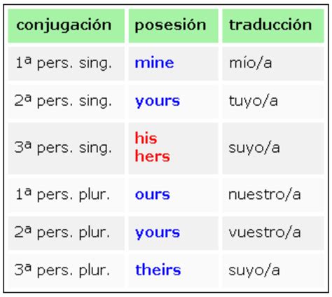 Pronombres Y Adjetivos Posesivos En Ingles Ejemplos Compartir Ejemplos ...