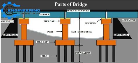 Bridge Types of Bridges With Detail And Technical Terms - Engineering Information Hub