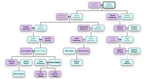 belafonte family tree hosted at ImgBB — ImgBB