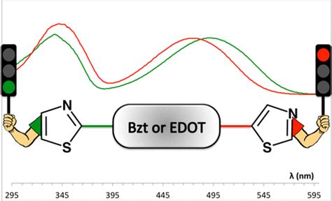 Synthesis by Direct Arylation of Thiazole–Derivatives: Regioisomer Configurations–Optical ...